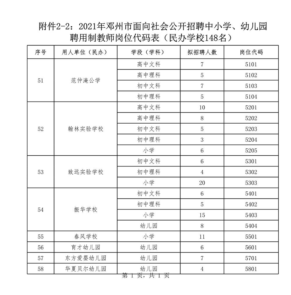 合并_附件1：2021年邓州市面向社会公开招聘中小学、幼儿园聘用制教师计划表_page-0003.jpg